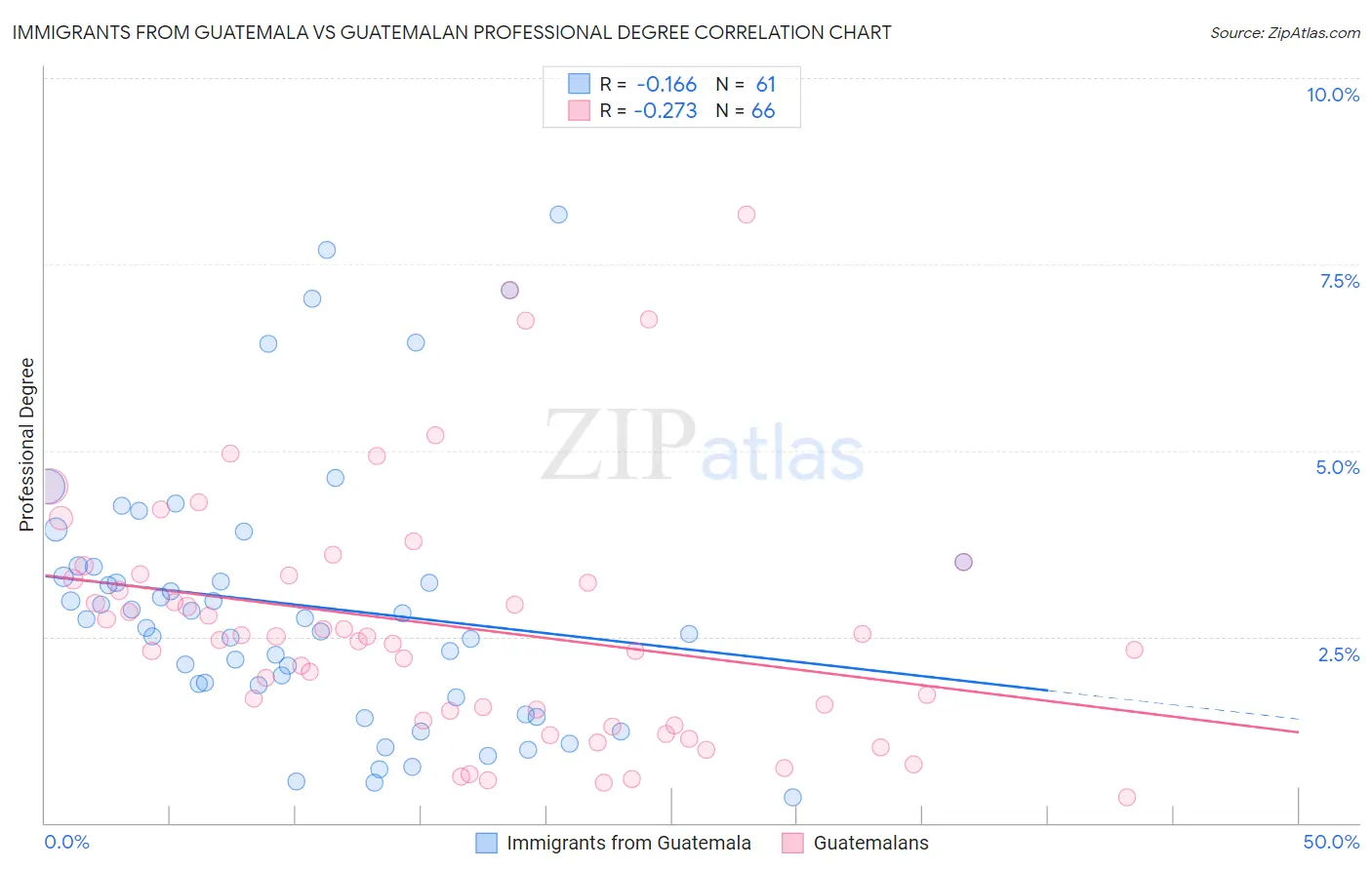 Immigrants from Guatemala vs Guatemalan Professional Degree