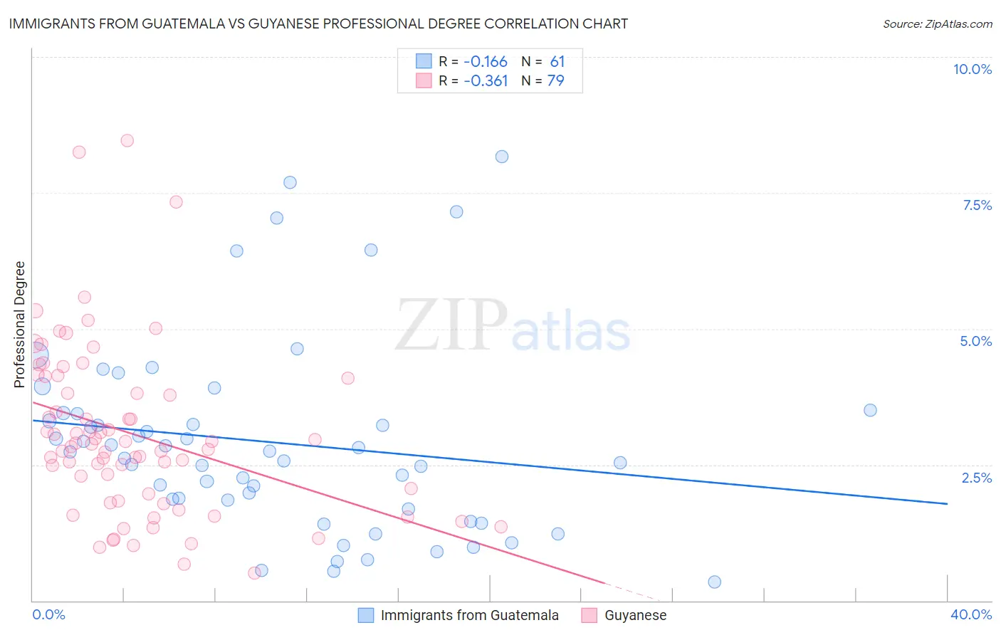 Immigrants from Guatemala vs Guyanese Professional Degree
