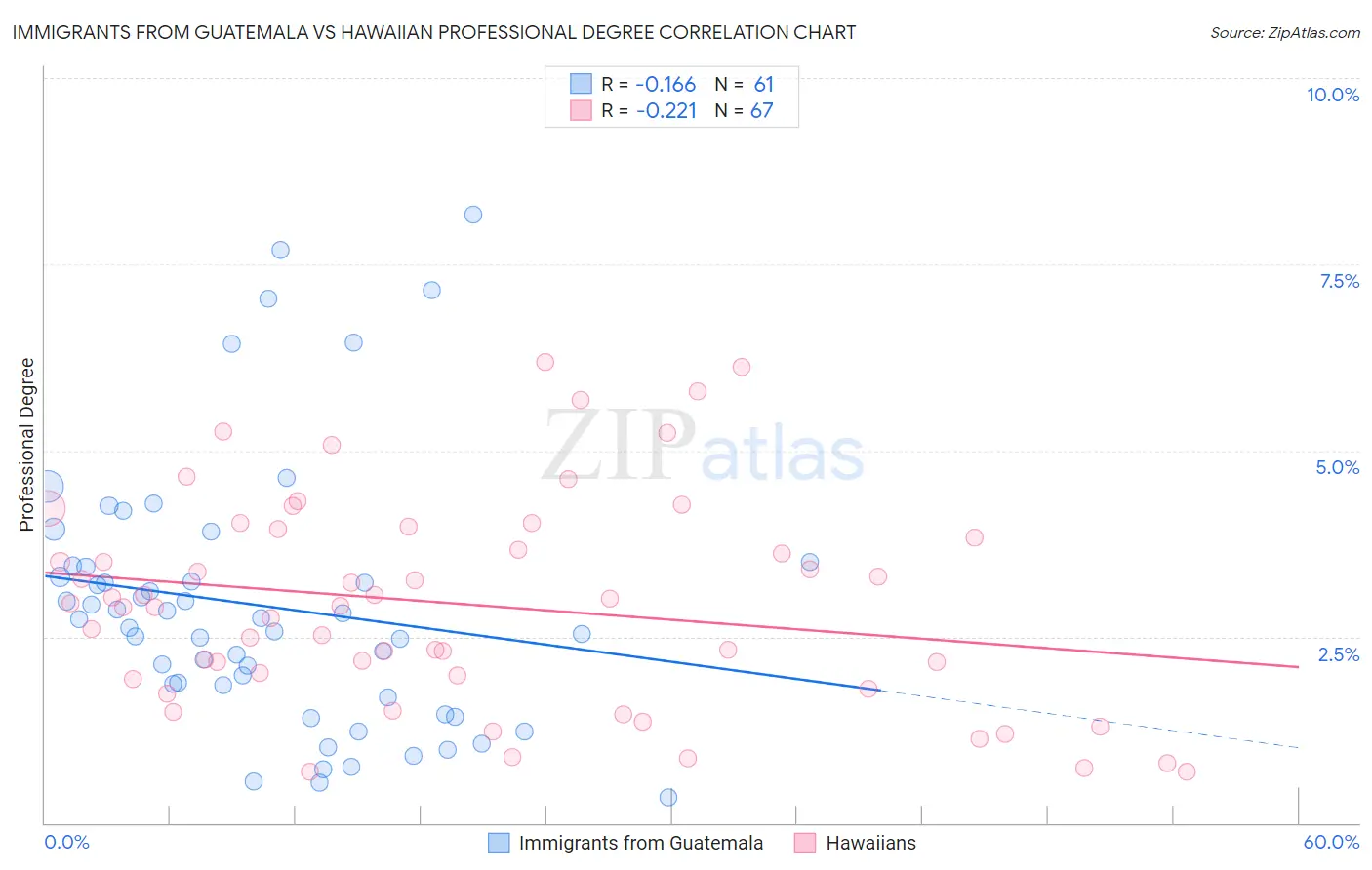 Immigrants from Guatemala vs Hawaiian Professional Degree