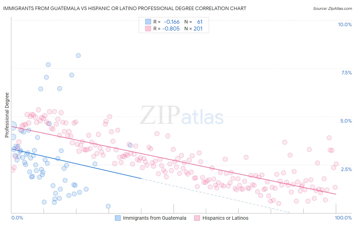 Immigrants from Guatemala vs Hispanic or Latino Professional Degree