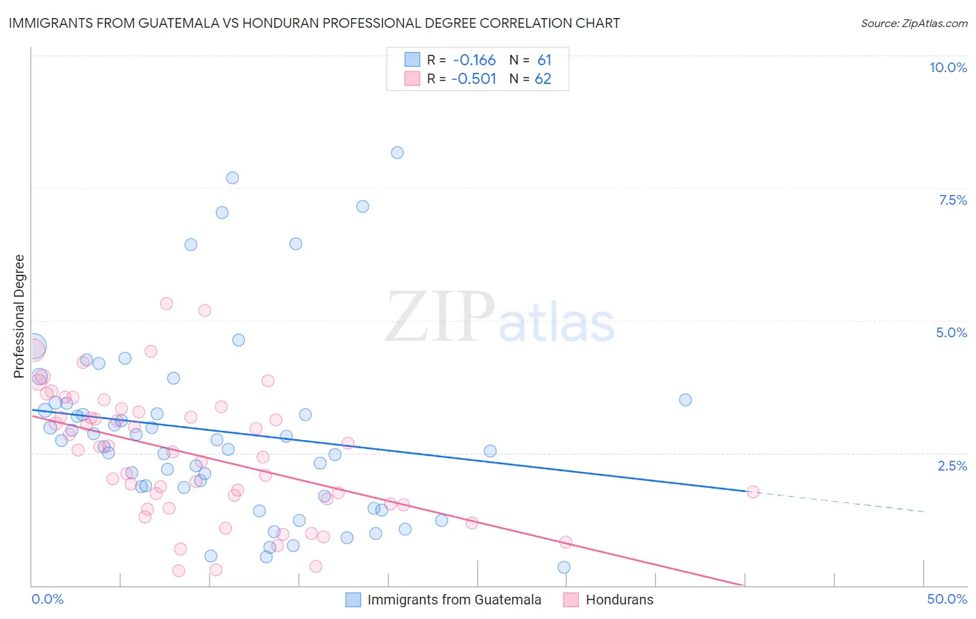 Immigrants from Guatemala vs Honduran Professional Degree