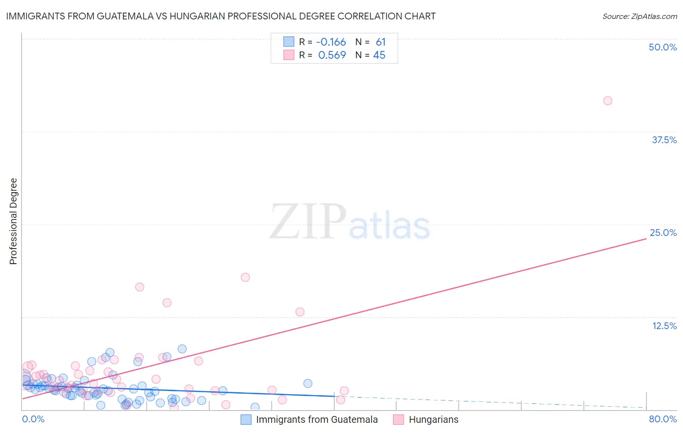Immigrants from Guatemala vs Hungarian Professional Degree