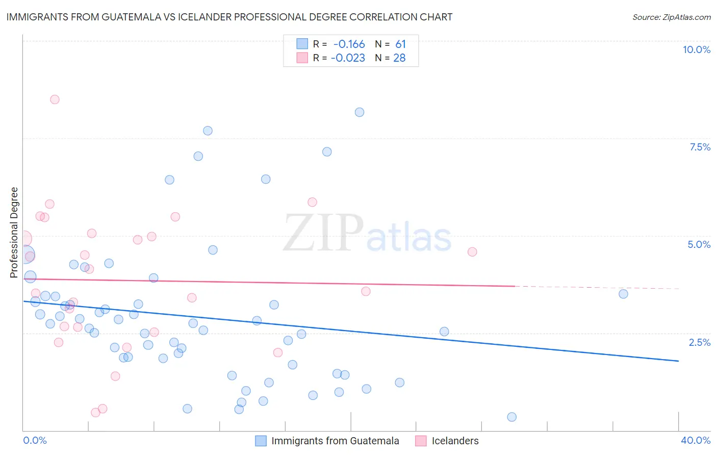 Immigrants from Guatemala vs Icelander Professional Degree