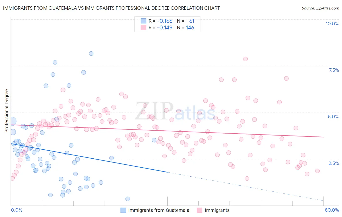 Immigrants from Guatemala vs Immigrants Professional Degree