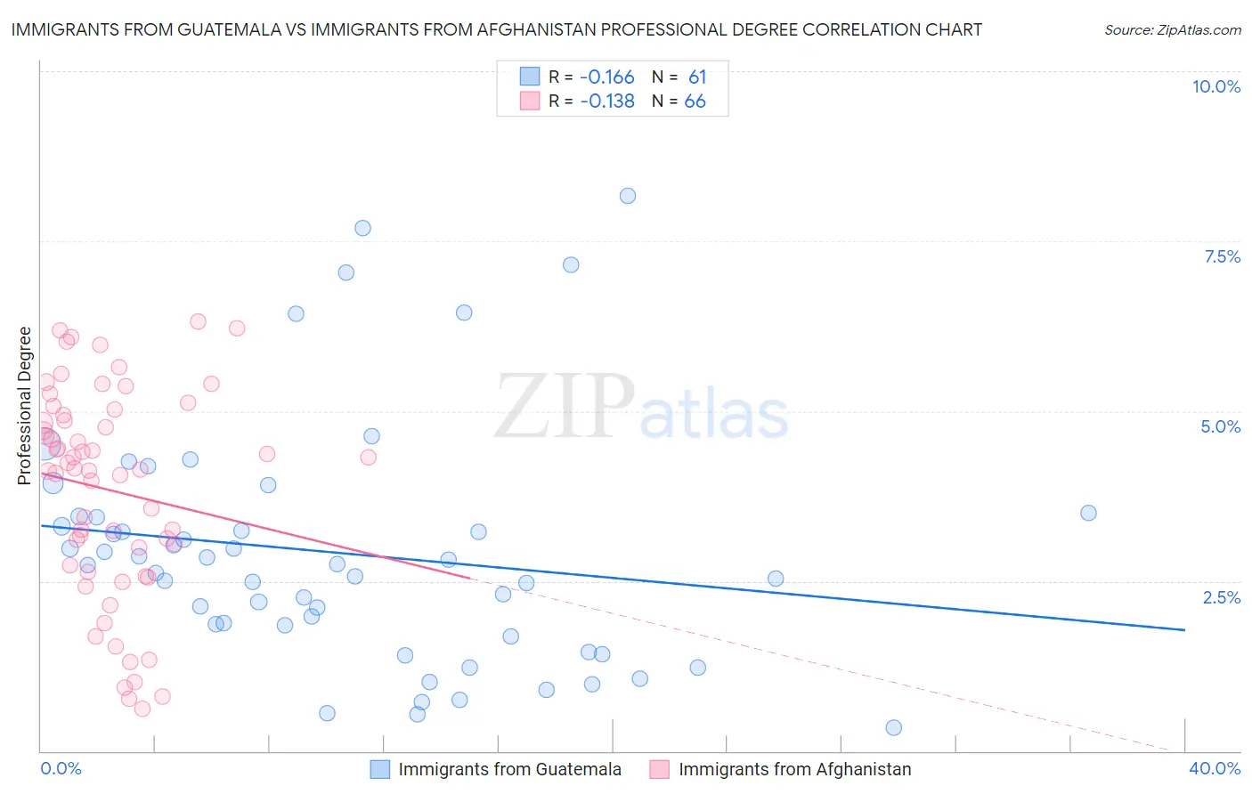Immigrants from Guatemala vs Immigrants from Afghanistan Professional Degree