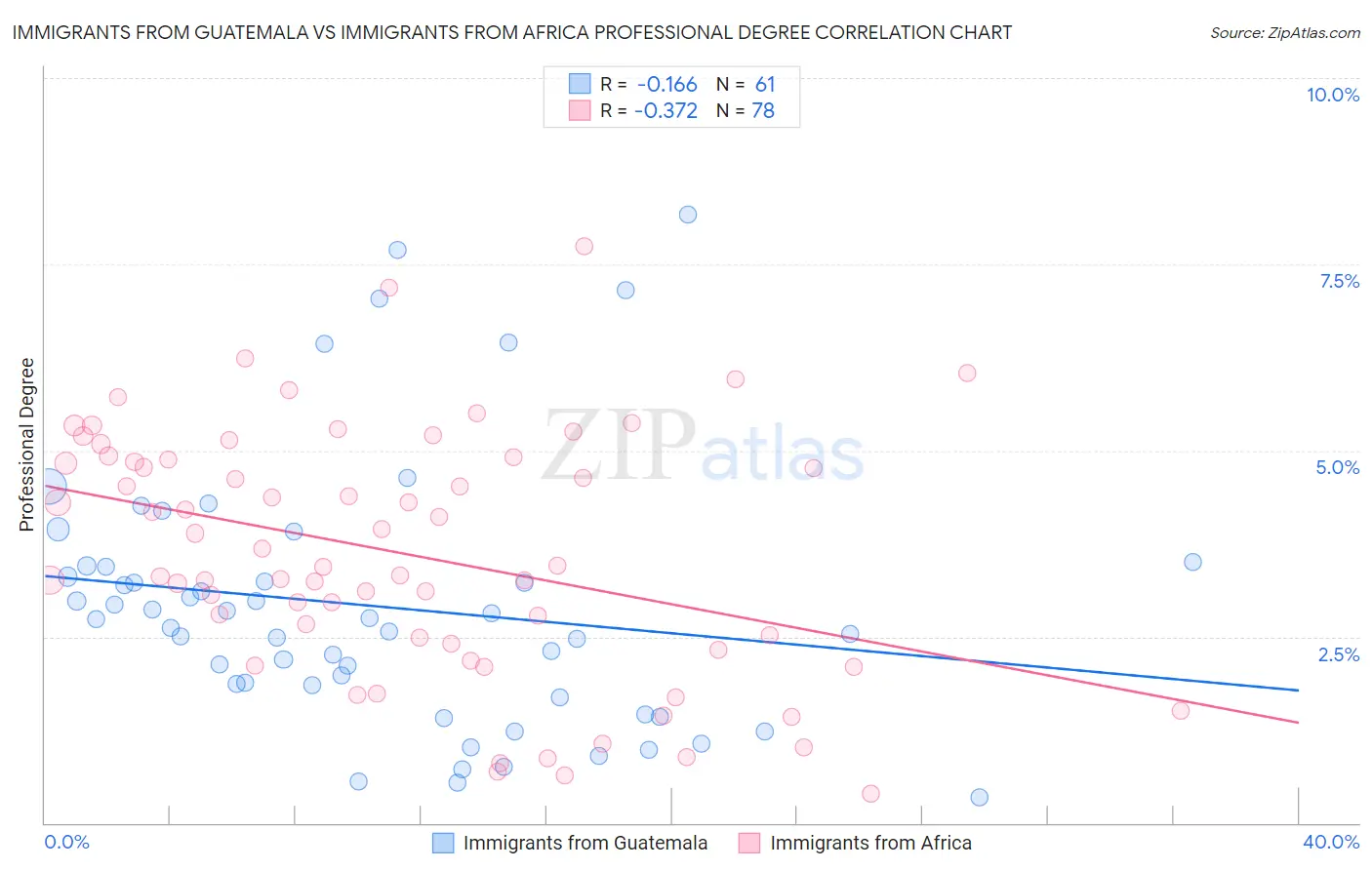 Immigrants from Guatemala vs Immigrants from Africa Professional Degree