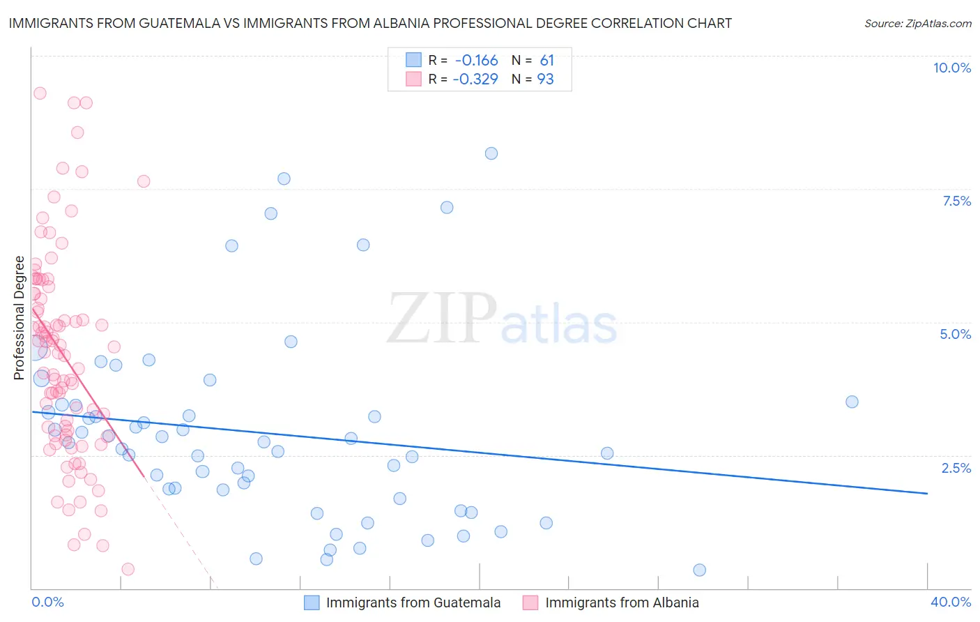 Immigrants from Guatemala vs Immigrants from Albania Professional Degree