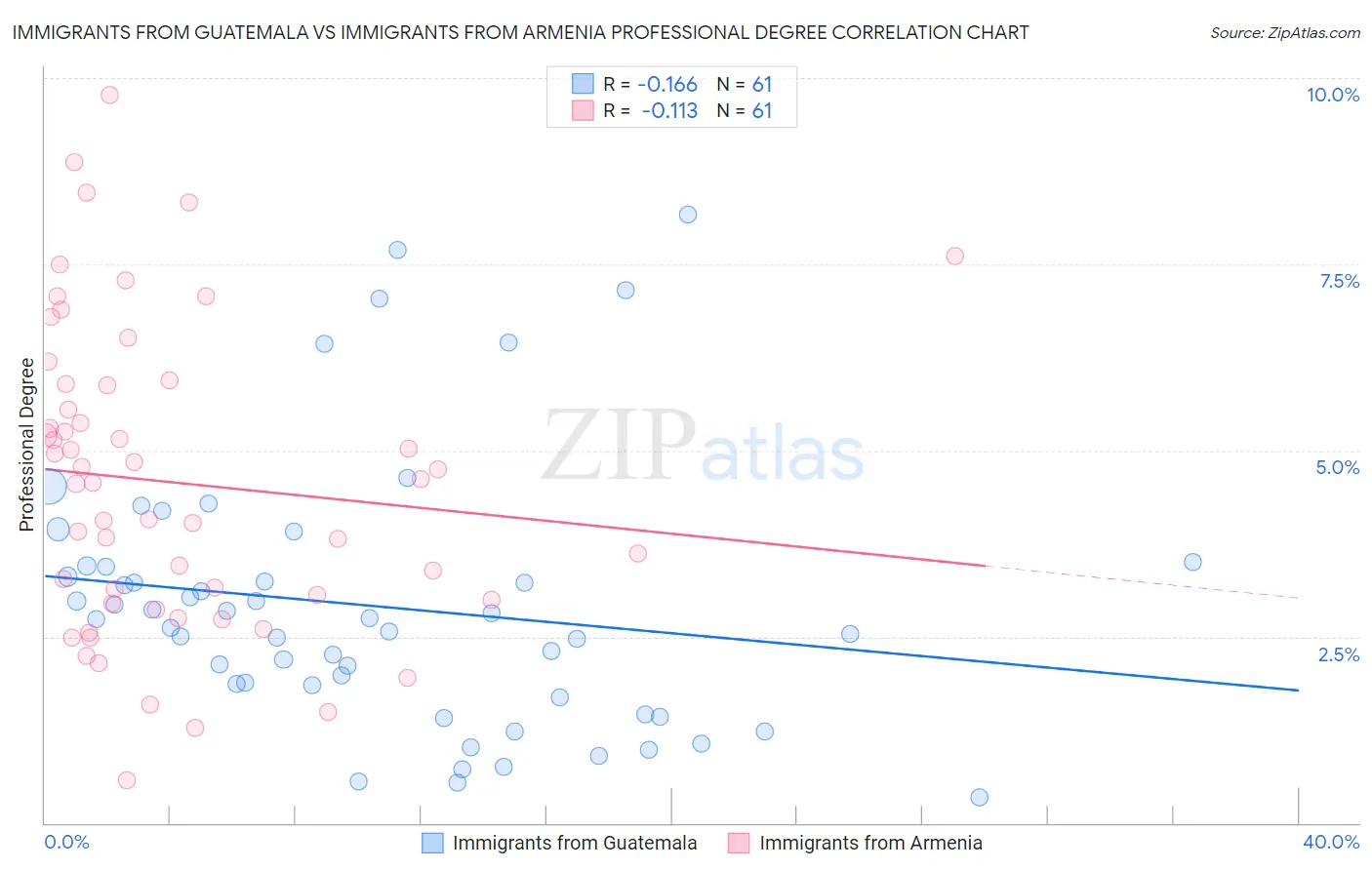 Immigrants from Guatemala vs Immigrants from Armenia Professional Degree