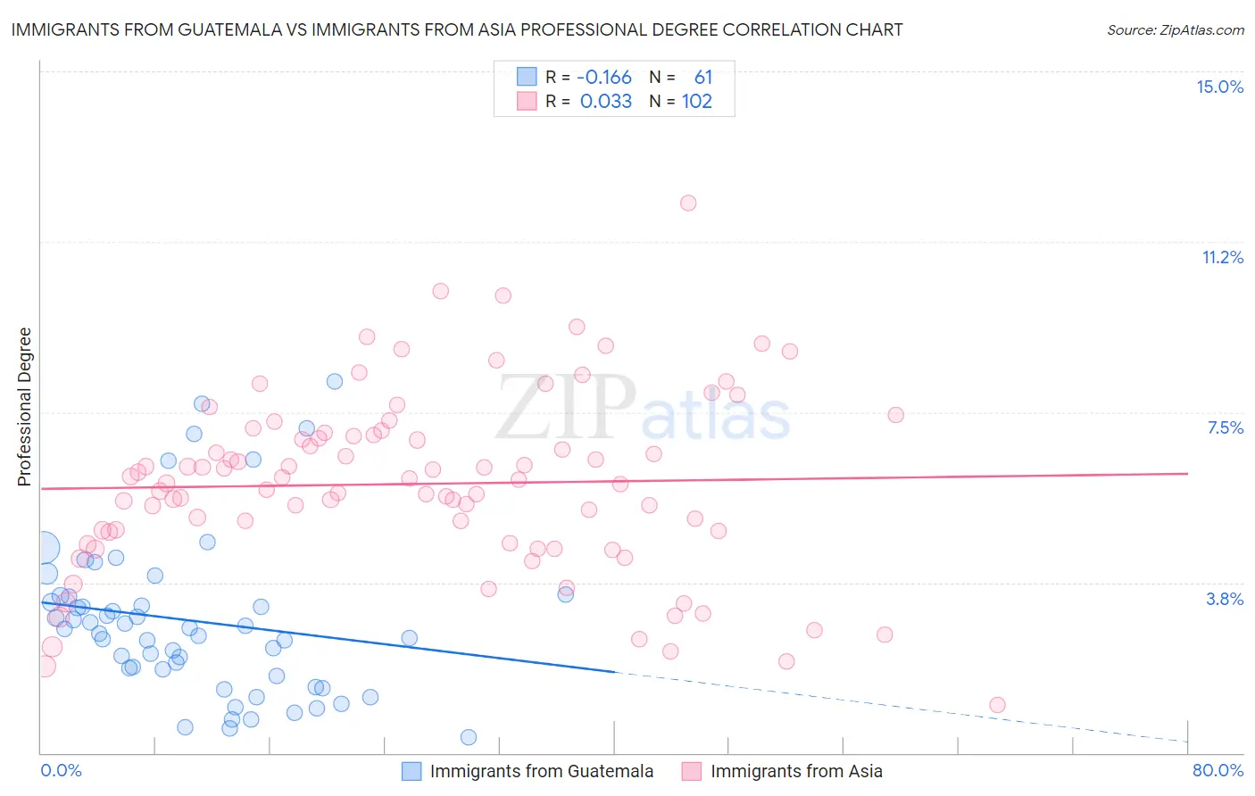 Immigrants from Guatemala vs Immigrants from Asia Professional Degree