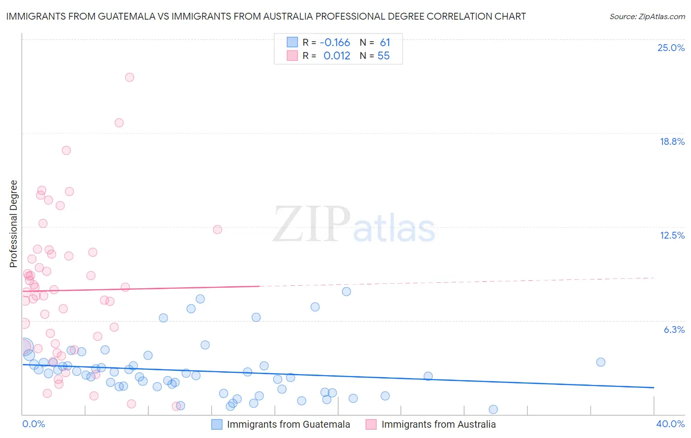 Immigrants from Guatemala vs Immigrants from Australia Professional Degree