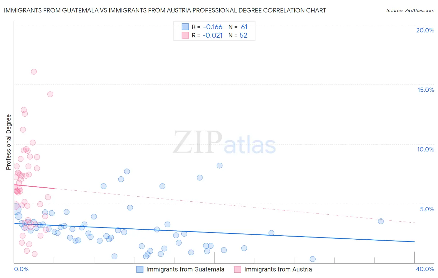 Immigrants from Guatemala vs Immigrants from Austria Professional Degree