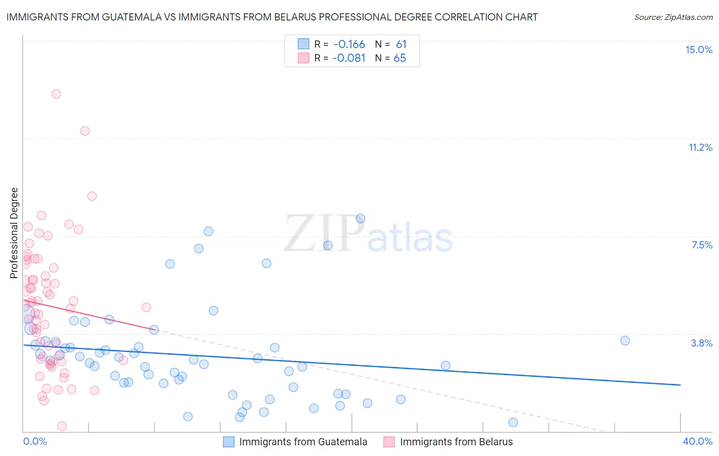Immigrants from Guatemala vs Immigrants from Belarus Professional Degree
