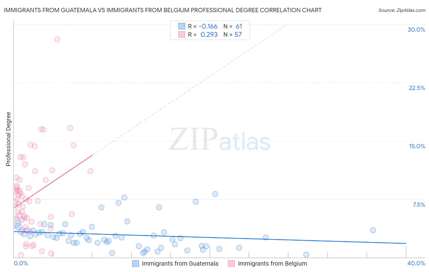 Immigrants from Guatemala vs Immigrants from Belgium Professional Degree