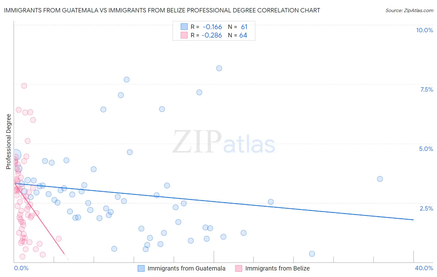 Immigrants from Guatemala vs Immigrants from Belize Professional Degree