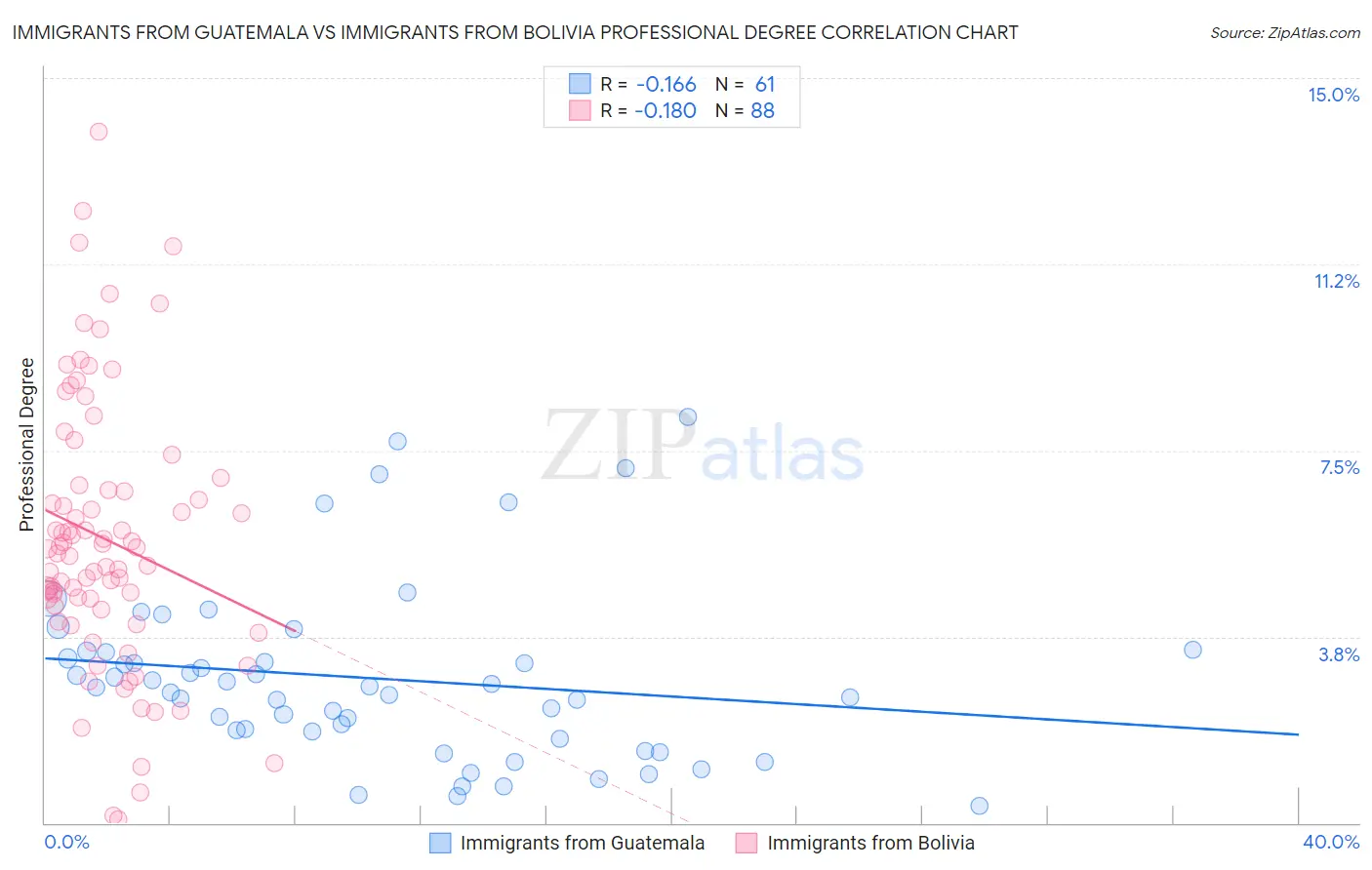 Immigrants from Guatemala vs Immigrants from Bolivia Professional Degree