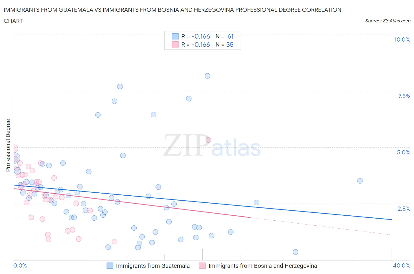 Immigrants from Guatemala vs Immigrants from Bosnia and Herzegovina Professional Degree