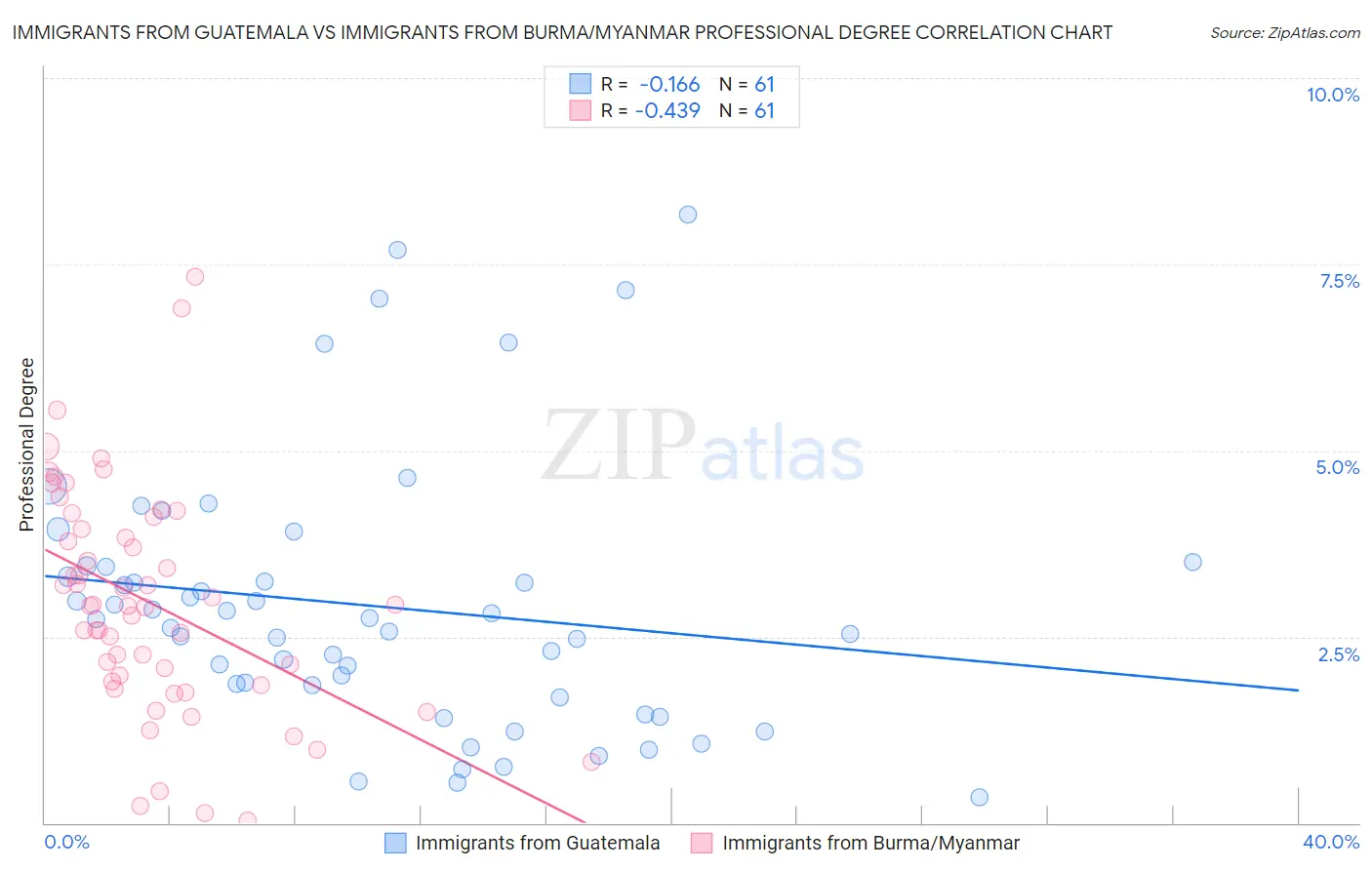 Immigrants from Guatemala vs Immigrants from Burma/Myanmar Professional Degree