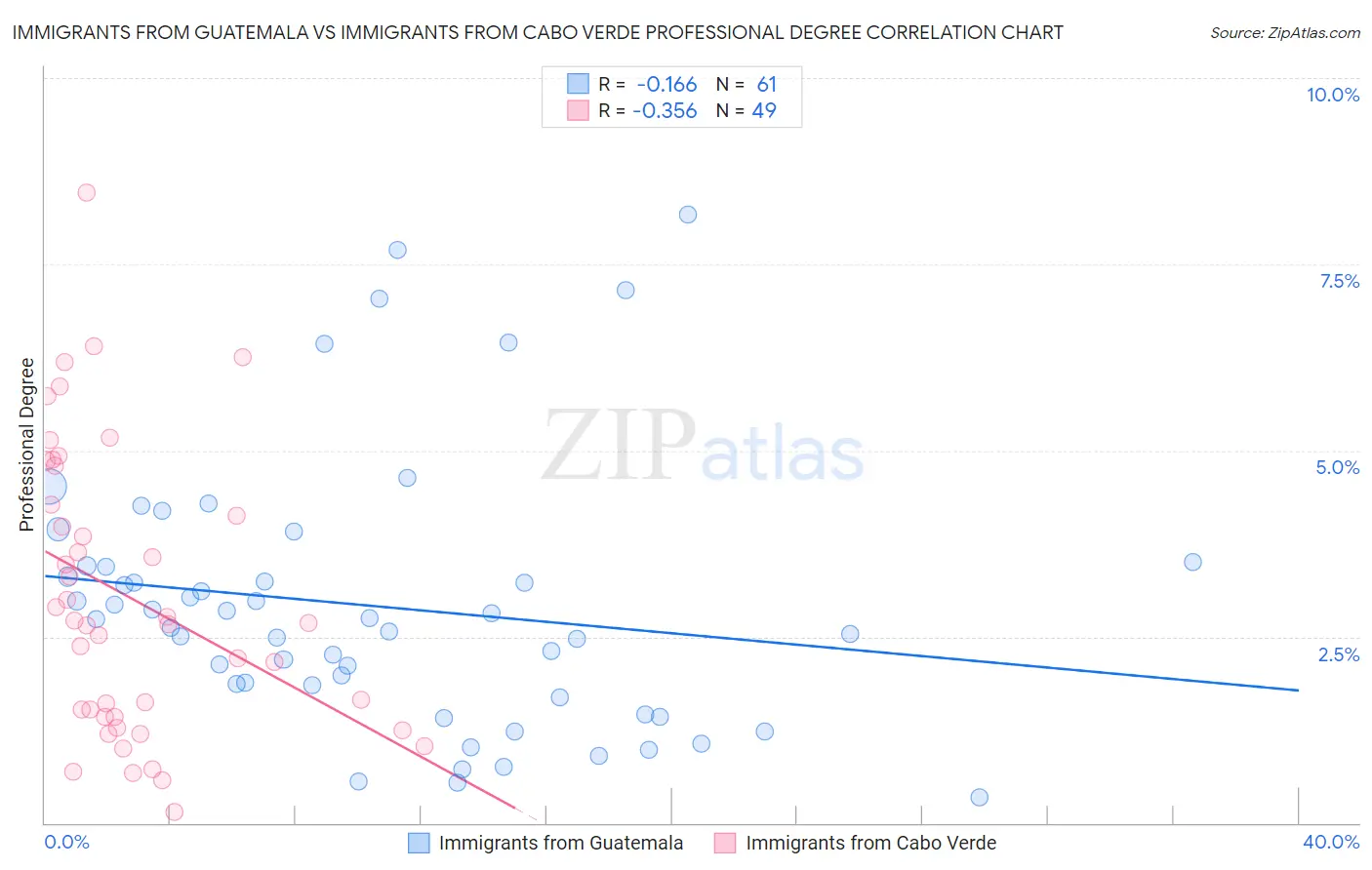 Immigrants from Guatemala vs Immigrants from Cabo Verde Professional Degree