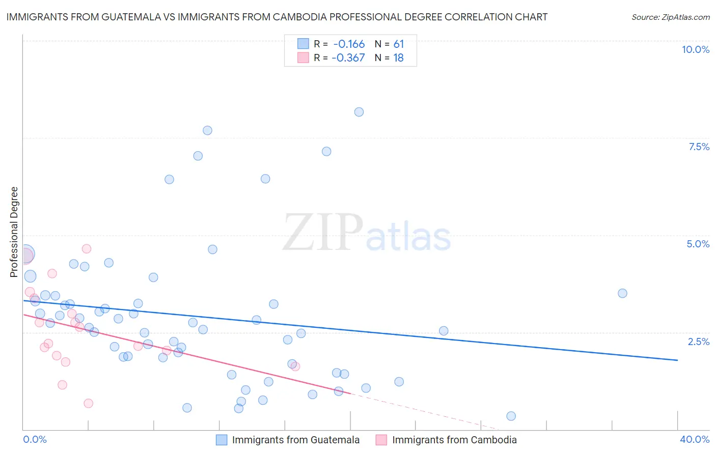 Immigrants from Guatemala vs Immigrants from Cambodia Professional Degree