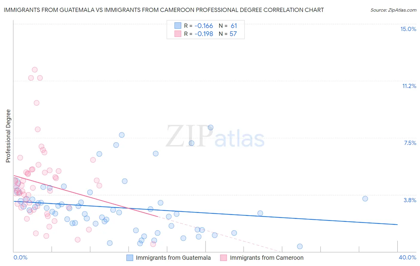 Immigrants from Guatemala vs Immigrants from Cameroon Professional Degree