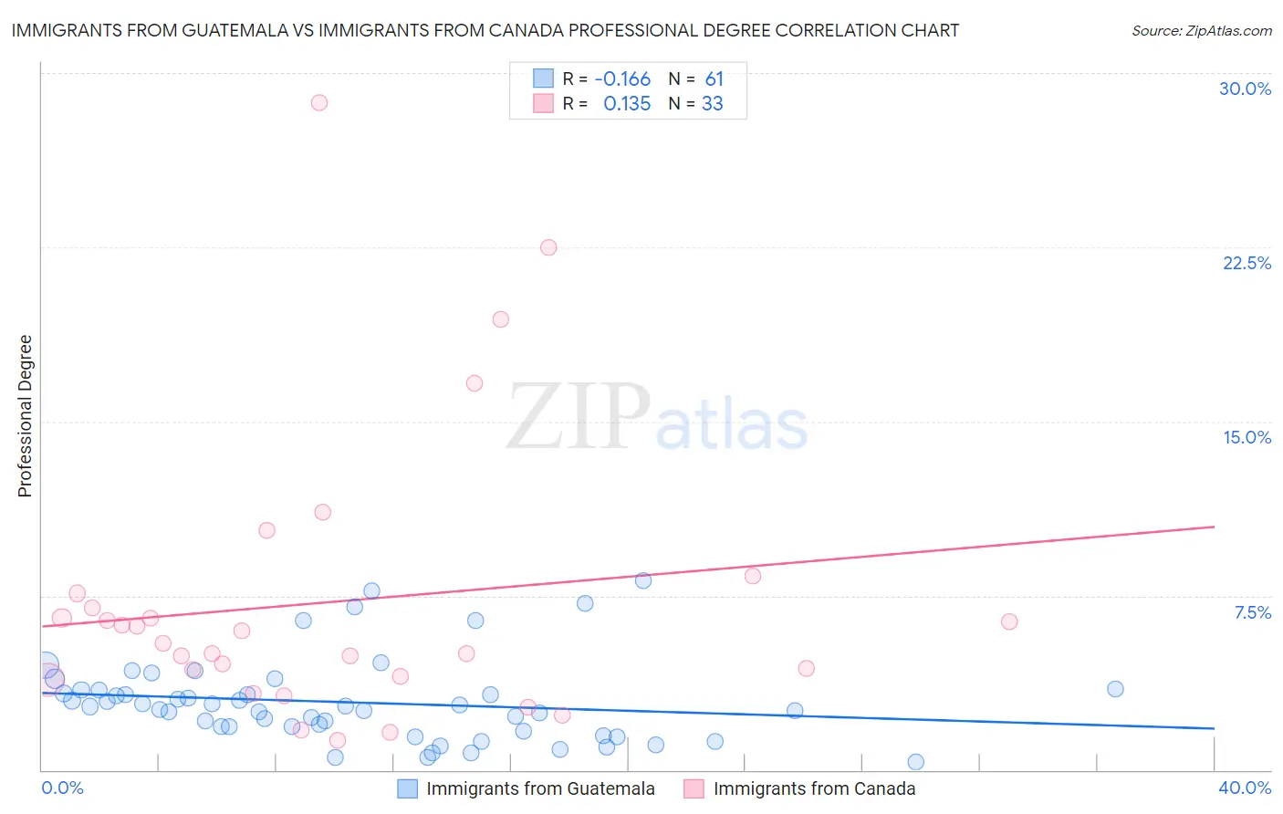 Immigrants from Guatemala vs Immigrants from Canada Professional Degree