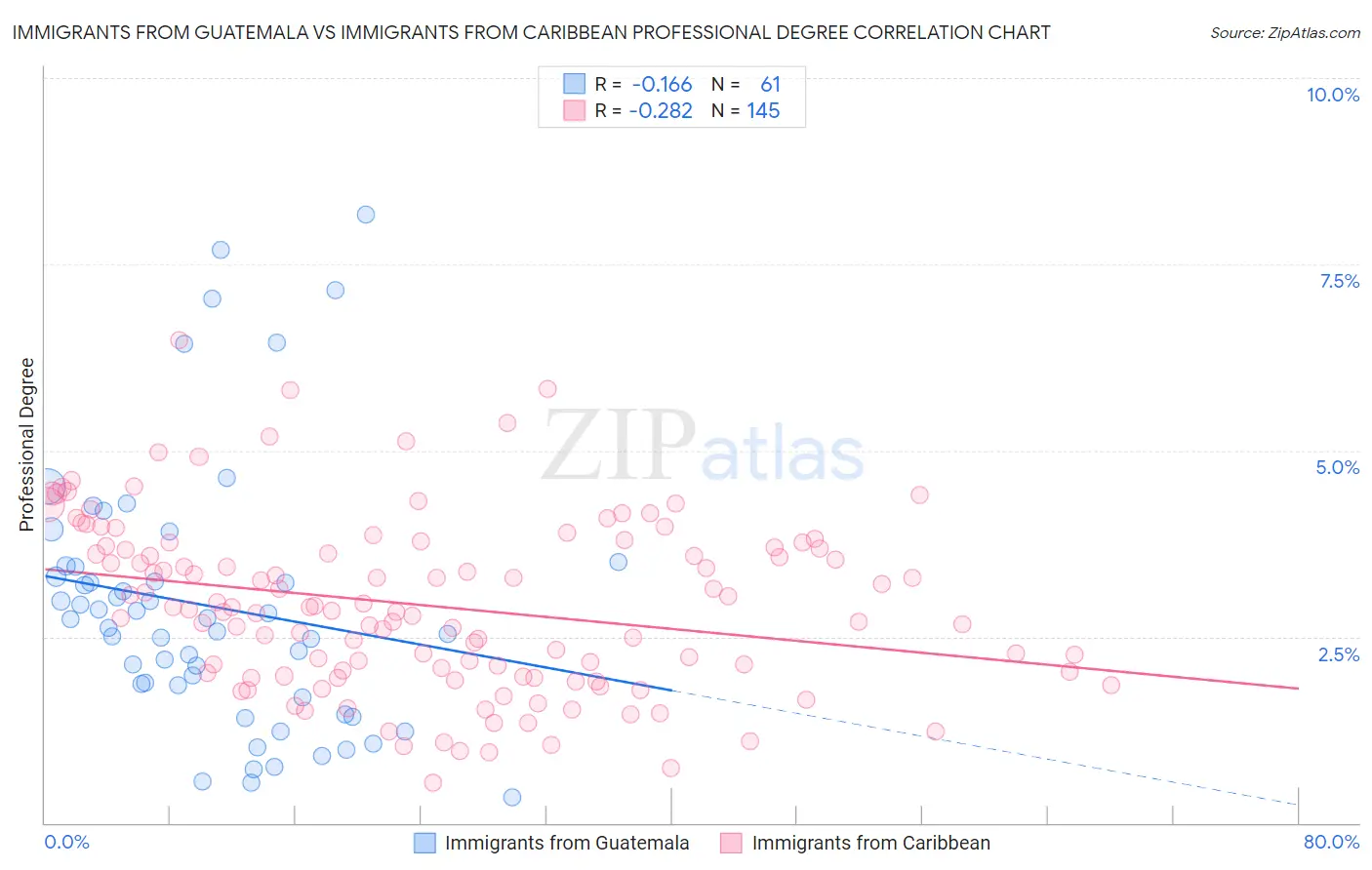Immigrants from Guatemala vs Immigrants from Caribbean Professional Degree