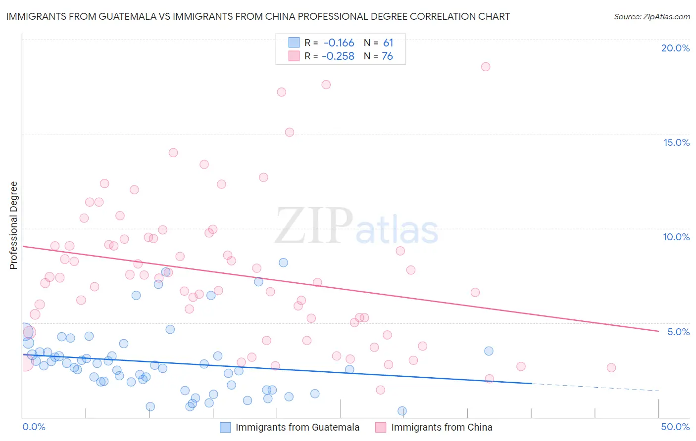 Immigrants from Guatemala vs Immigrants from China Professional Degree