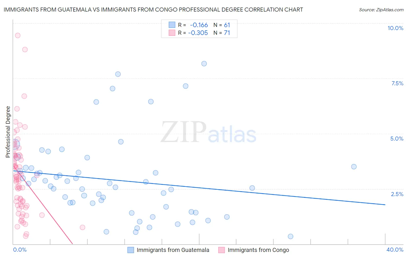 Immigrants from Guatemala vs Immigrants from Congo Professional Degree