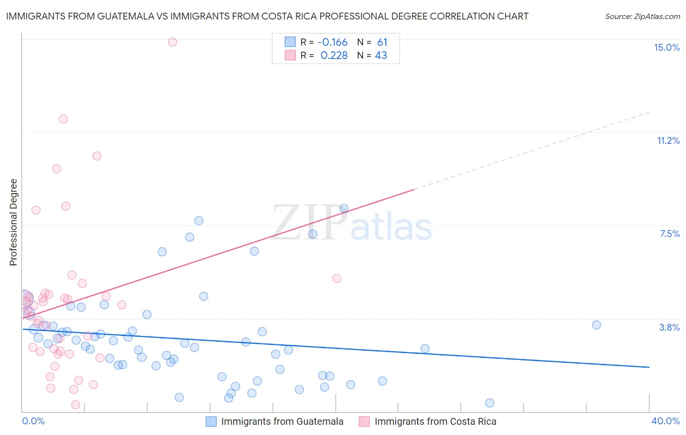 Immigrants from Guatemala vs Immigrants from Costa Rica Professional Degree