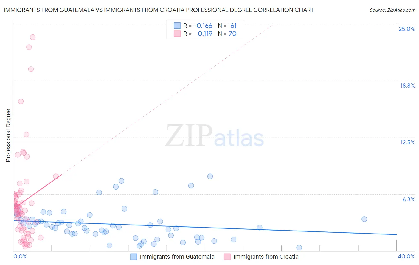 Immigrants from Guatemala vs Immigrants from Croatia Professional Degree