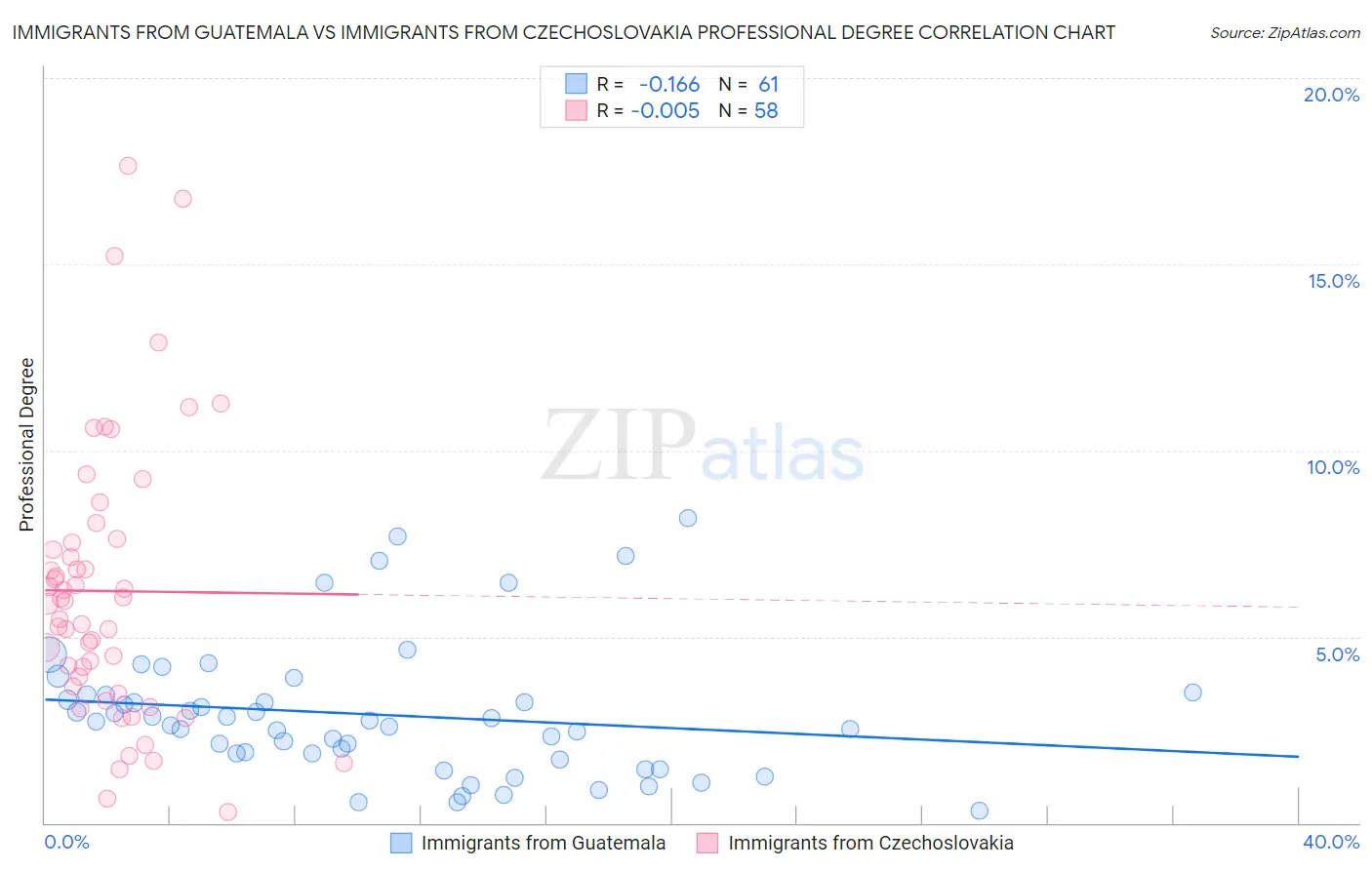 Immigrants from Guatemala vs Immigrants from Czechoslovakia Professional Degree