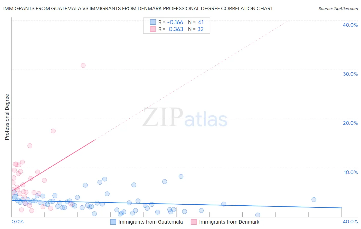 Immigrants from Guatemala vs Immigrants from Denmark Professional Degree