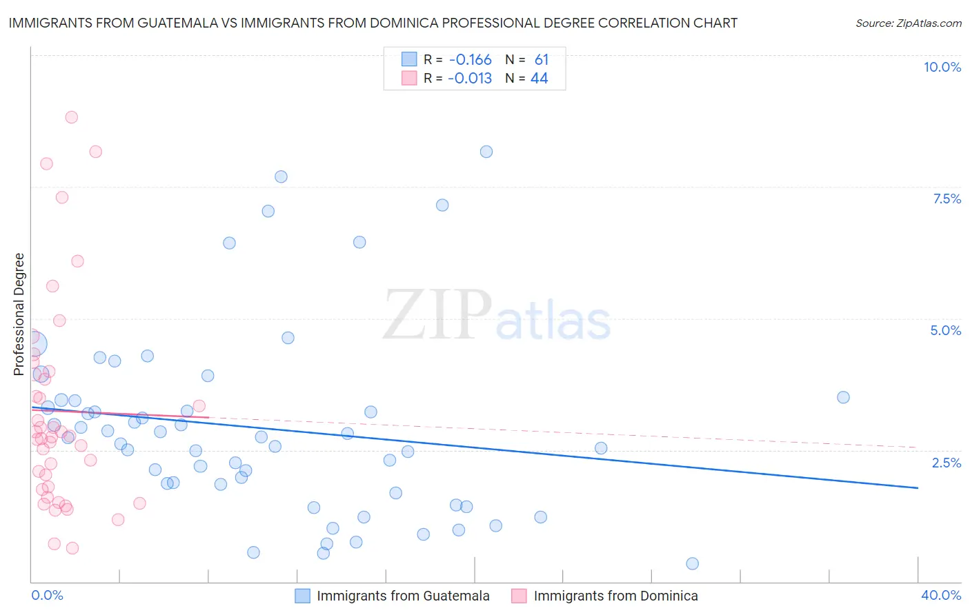 Immigrants from Guatemala vs Immigrants from Dominica Professional Degree