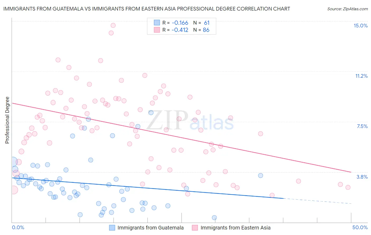 Immigrants from Guatemala vs Immigrants from Eastern Asia Professional Degree