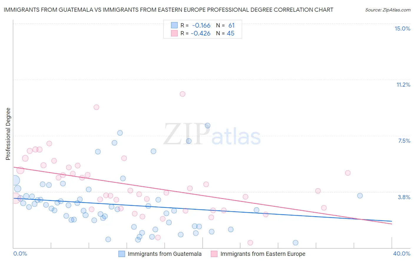 Immigrants from Guatemala vs Immigrants from Eastern Europe Professional Degree