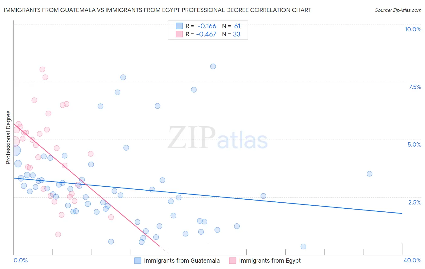 Immigrants from Guatemala vs Immigrants from Egypt Professional Degree