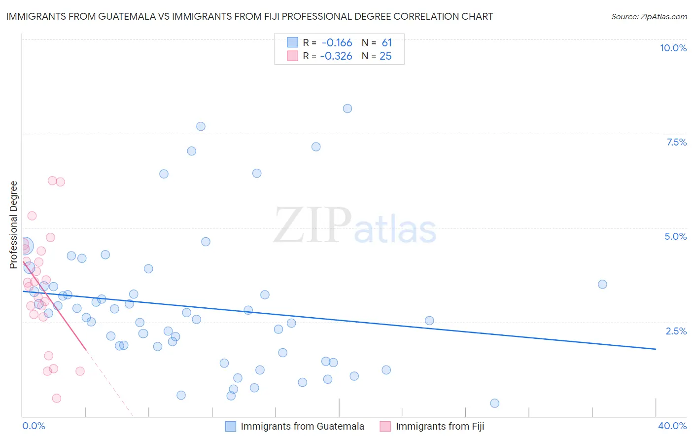 Immigrants from Guatemala vs Immigrants from Fiji Professional Degree