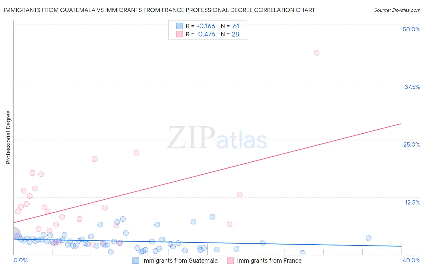 Immigrants from Guatemala vs Immigrants from France Professional Degree