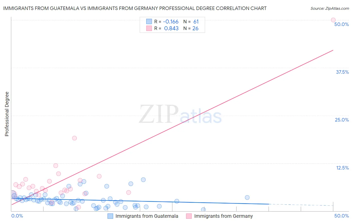Immigrants from Guatemala vs Immigrants from Germany Professional Degree