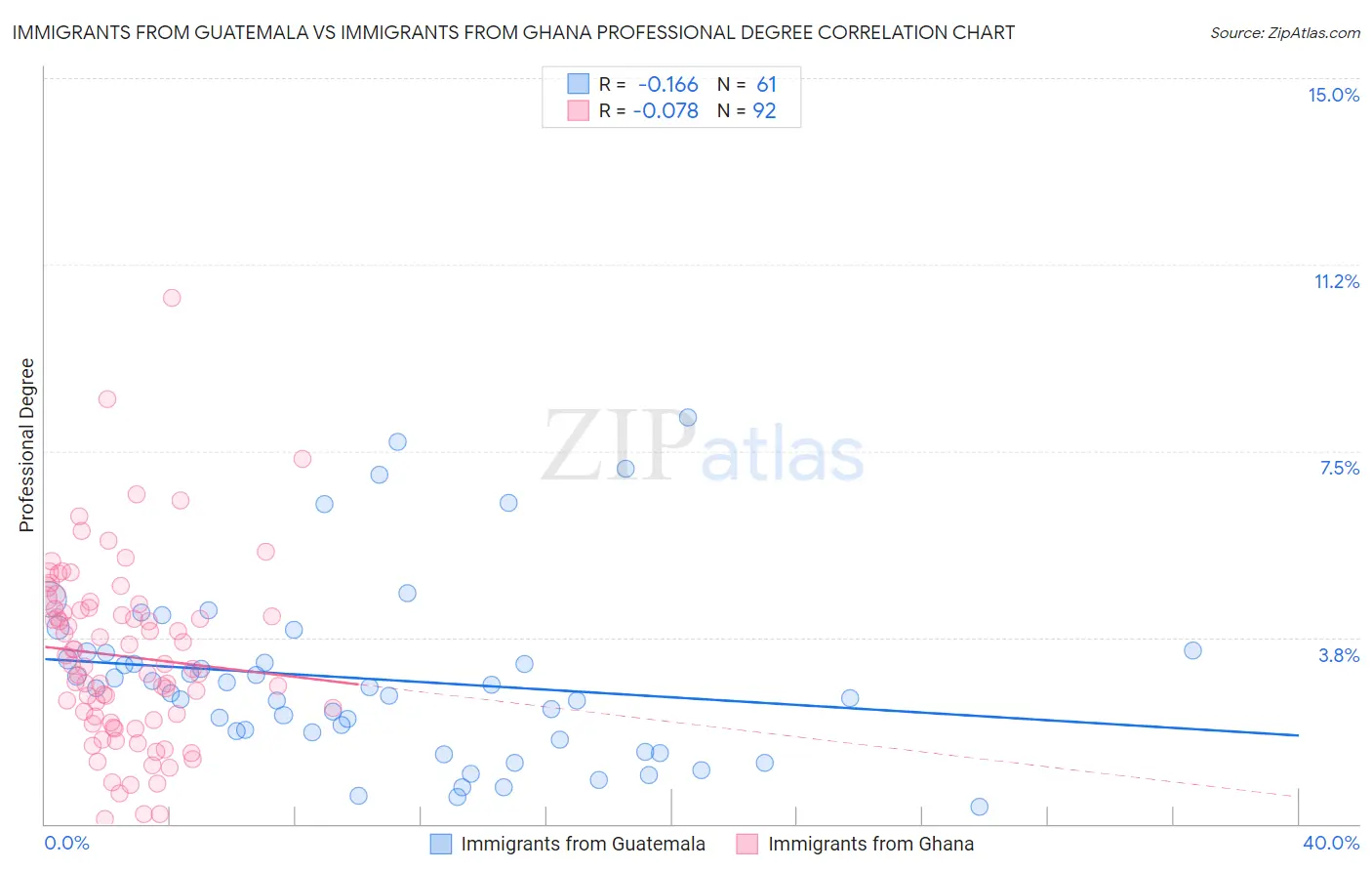 Immigrants from Guatemala vs Immigrants from Ghana Professional Degree
