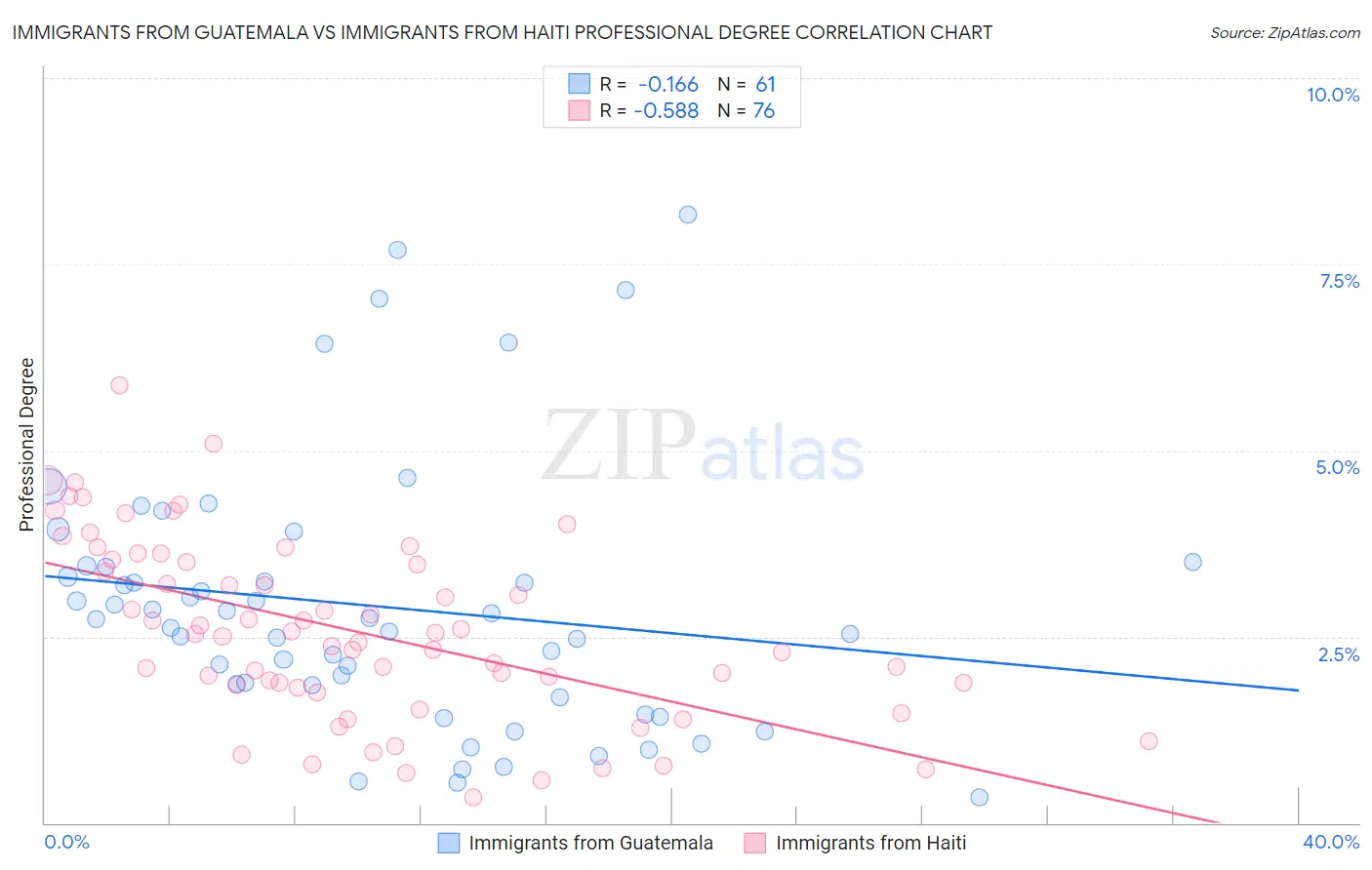 Immigrants from Guatemala vs Immigrants from Haiti Professional Degree