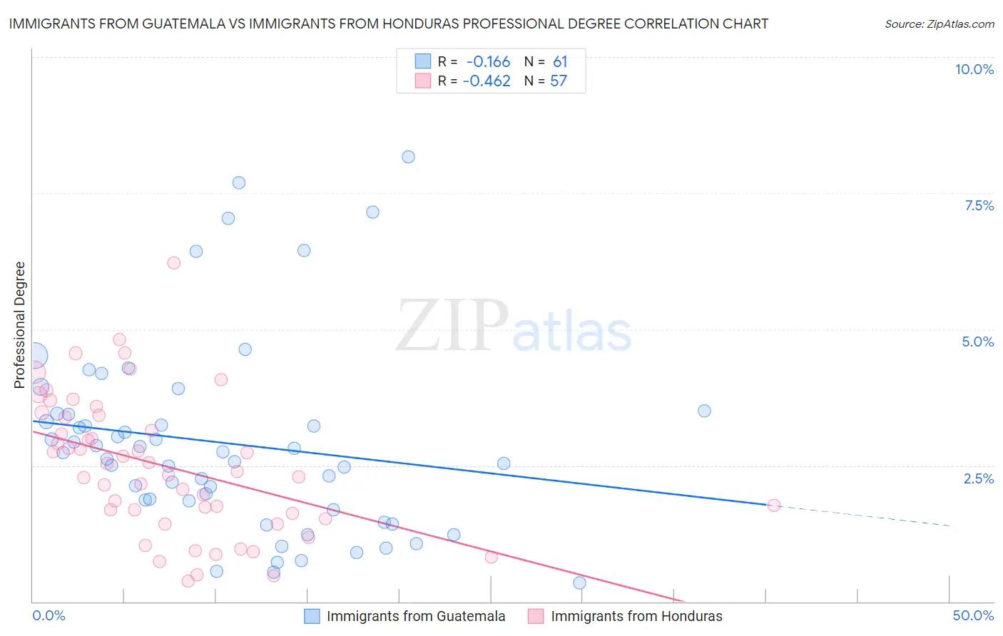 Immigrants from Guatemala vs Immigrants from Honduras Professional Degree