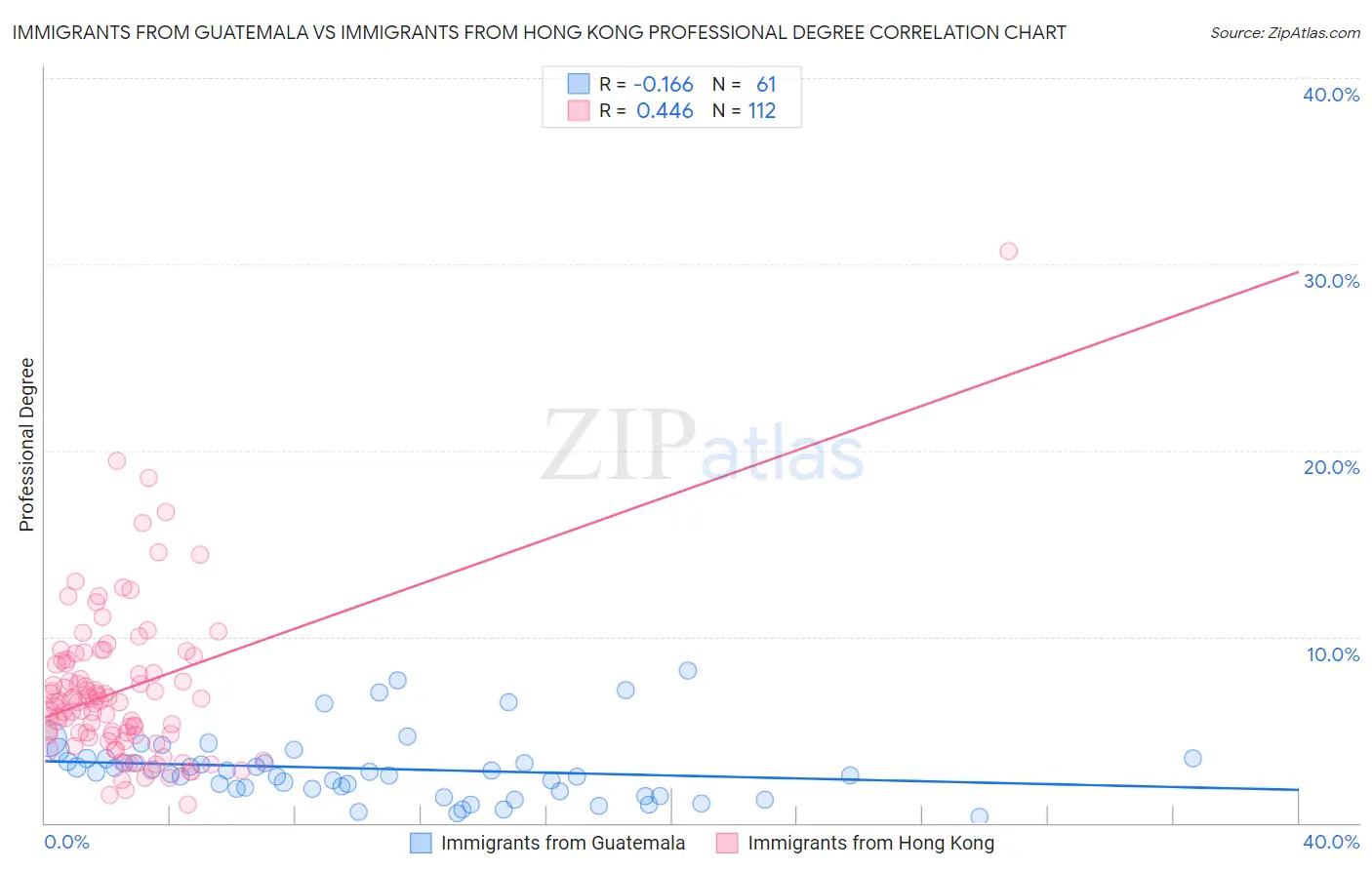Immigrants from Guatemala vs Immigrants from Hong Kong Professional Degree