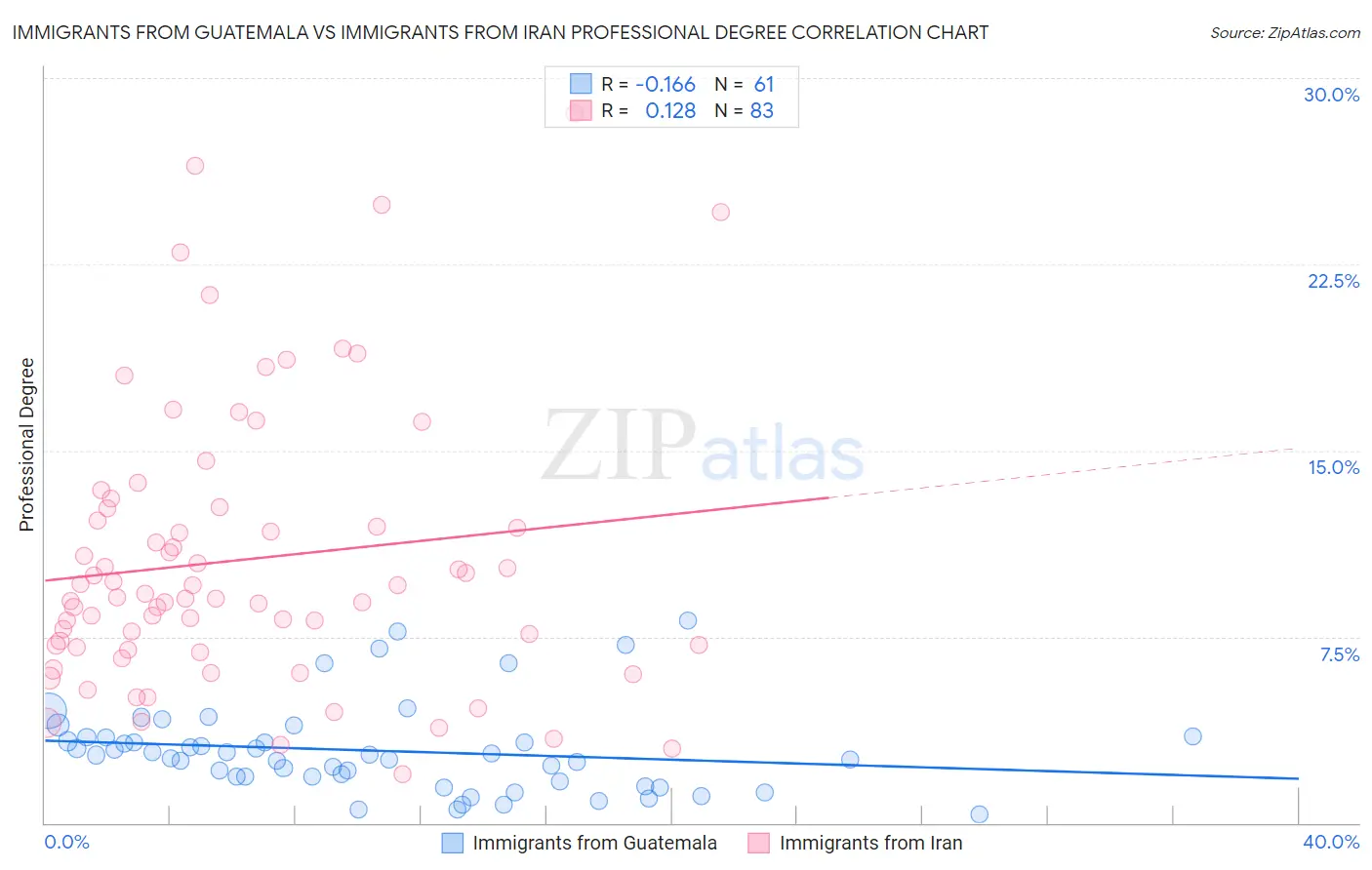 Immigrants from Guatemala vs Immigrants from Iran Professional Degree