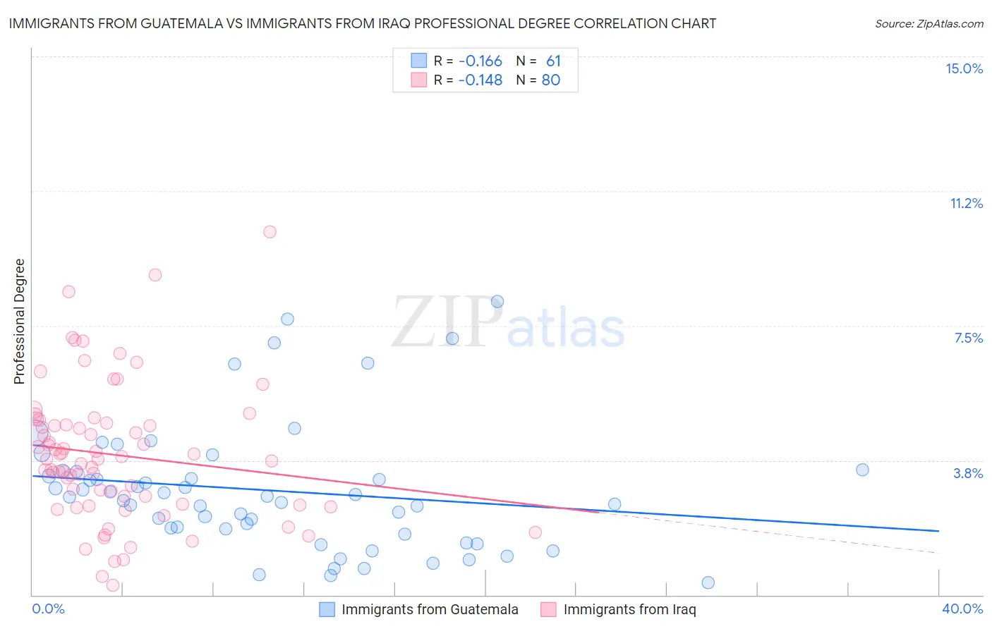 Immigrants from Guatemala vs Immigrants from Iraq Professional Degree