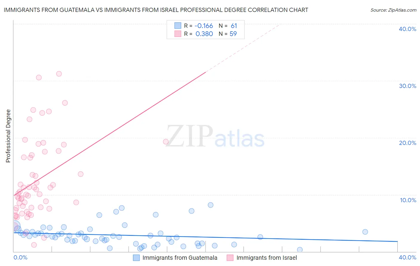 Immigrants from Guatemala vs Immigrants from Israel Professional Degree