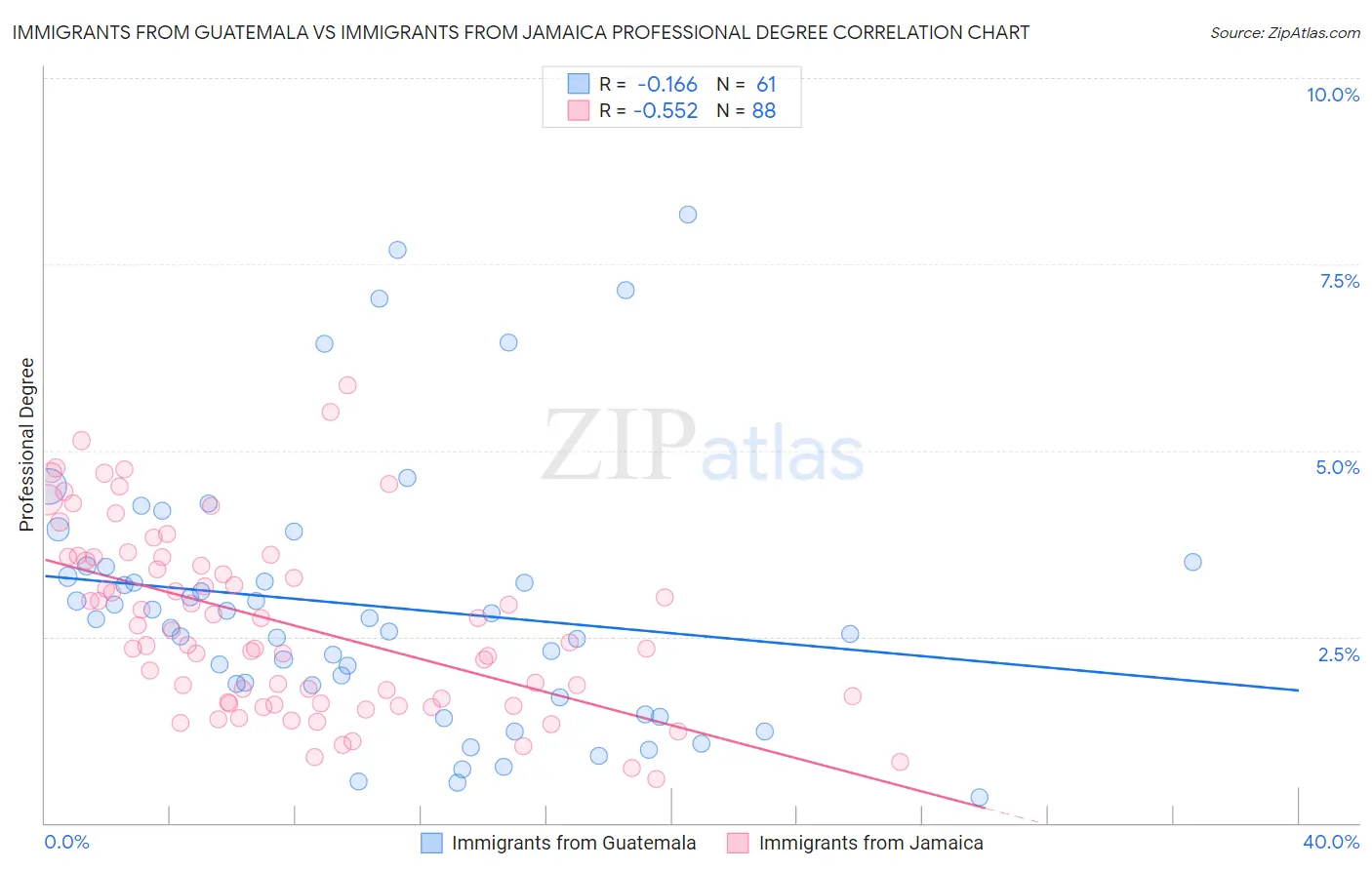 Immigrants from Guatemala vs Immigrants from Jamaica Professional Degree