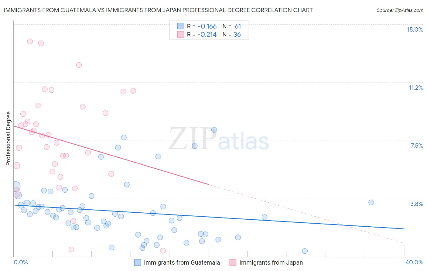 Immigrants from Guatemala vs Immigrants from Japan Professional Degree