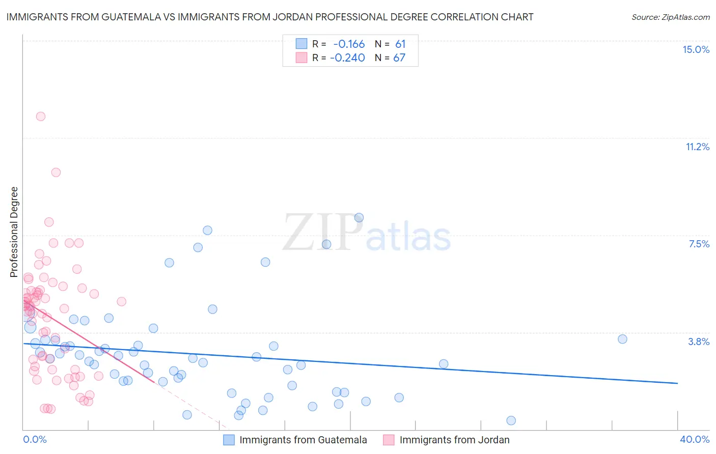 Immigrants from Guatemala vs Immigrants from Jordan Professional Degree