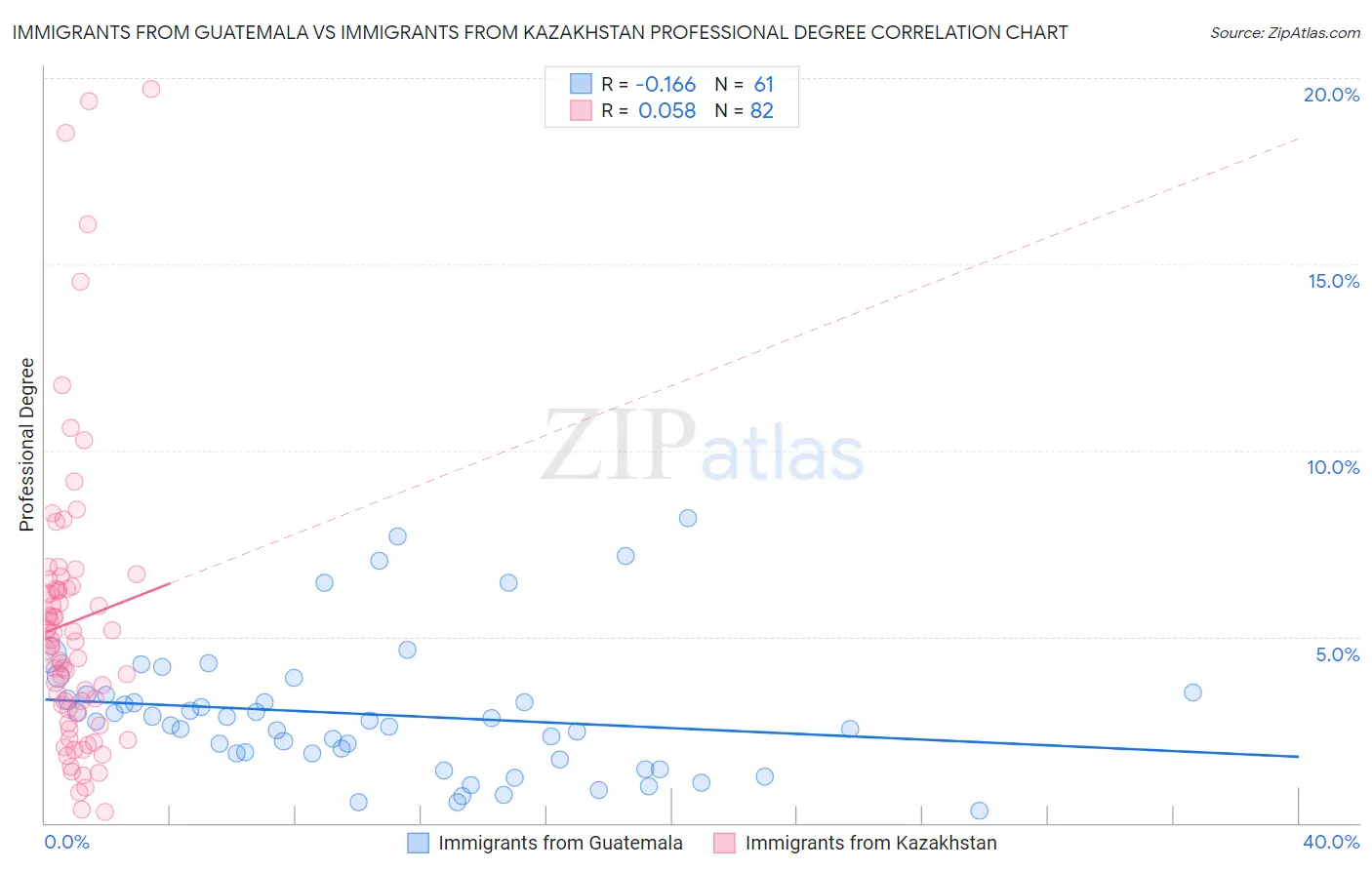 Immigrants from Guatemala vs Immigrants from Kazakhstan Professional Degree
